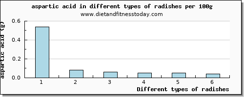 radishes aspartic acid per 100g